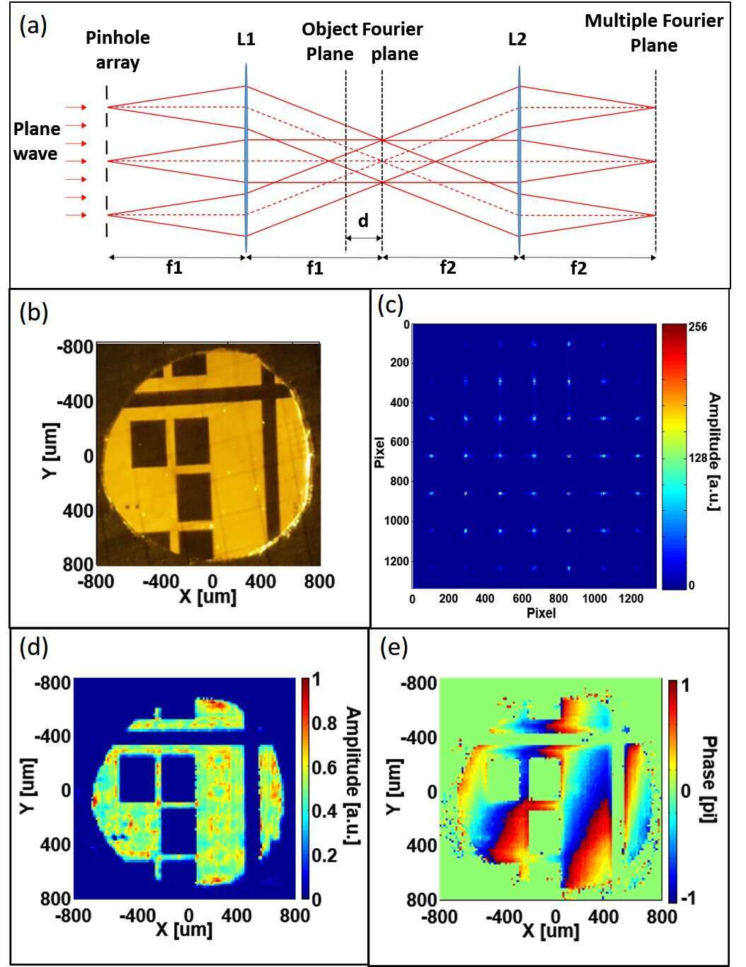 Figure 1: Experimental single-shot ptychography (a) schematic of single-shot ptychographic microscope with ray tracing. (b) Image of the object measured by conventional microscope with x10 magnification. (c) Measured diffraction pattern. Ptychographic reconstruction of the amplitude (d) and phase (e) from the measured diffraction pattern.